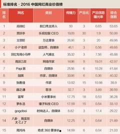 中国知名网红排名